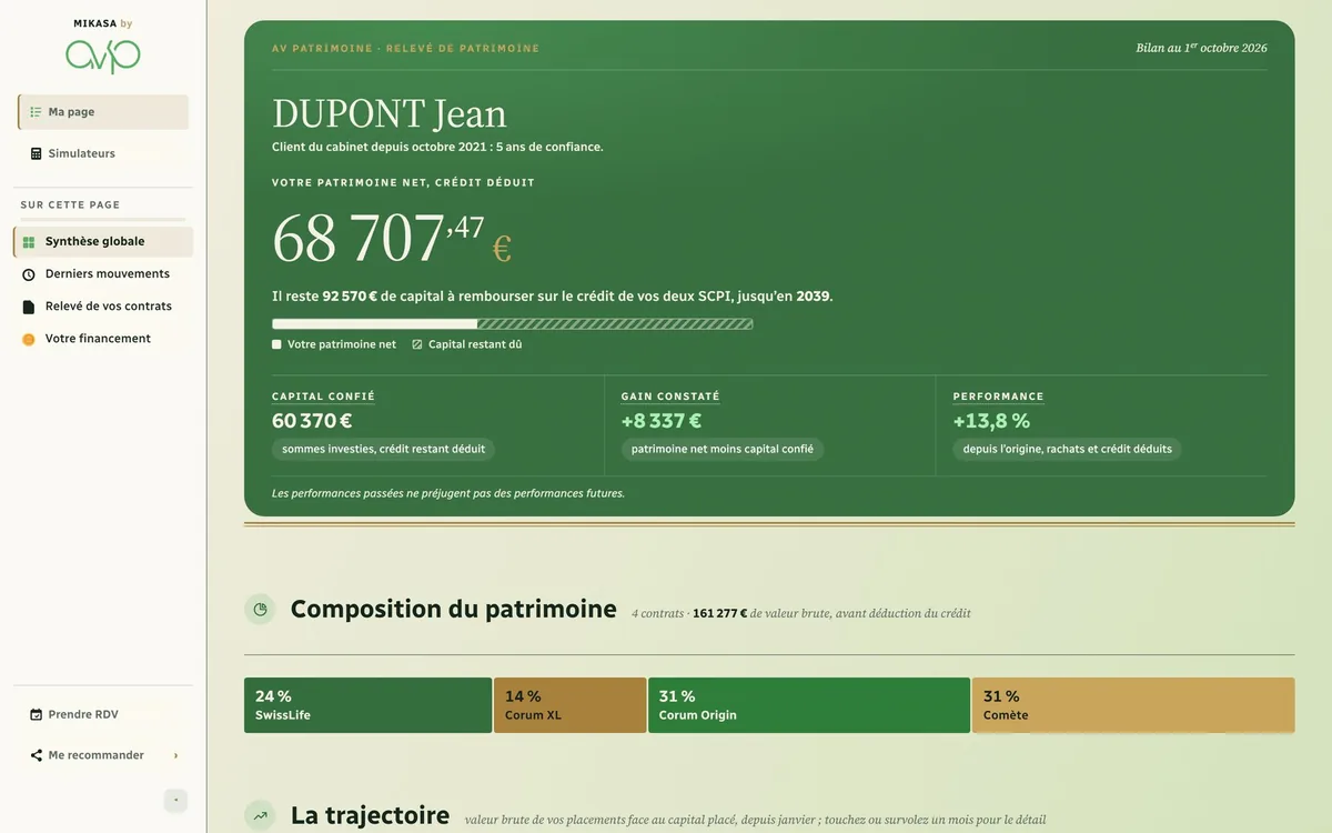 Haut d'une fiche personnelle Mikasa : menu latéral avec le sommaire de la page, bandeau vert avec le patrimoine net crédit déduit, le capital restant à rembourser et sa jauge, puis le capital confié, le gain constaté et la performance, et la barre de composition par contrat.