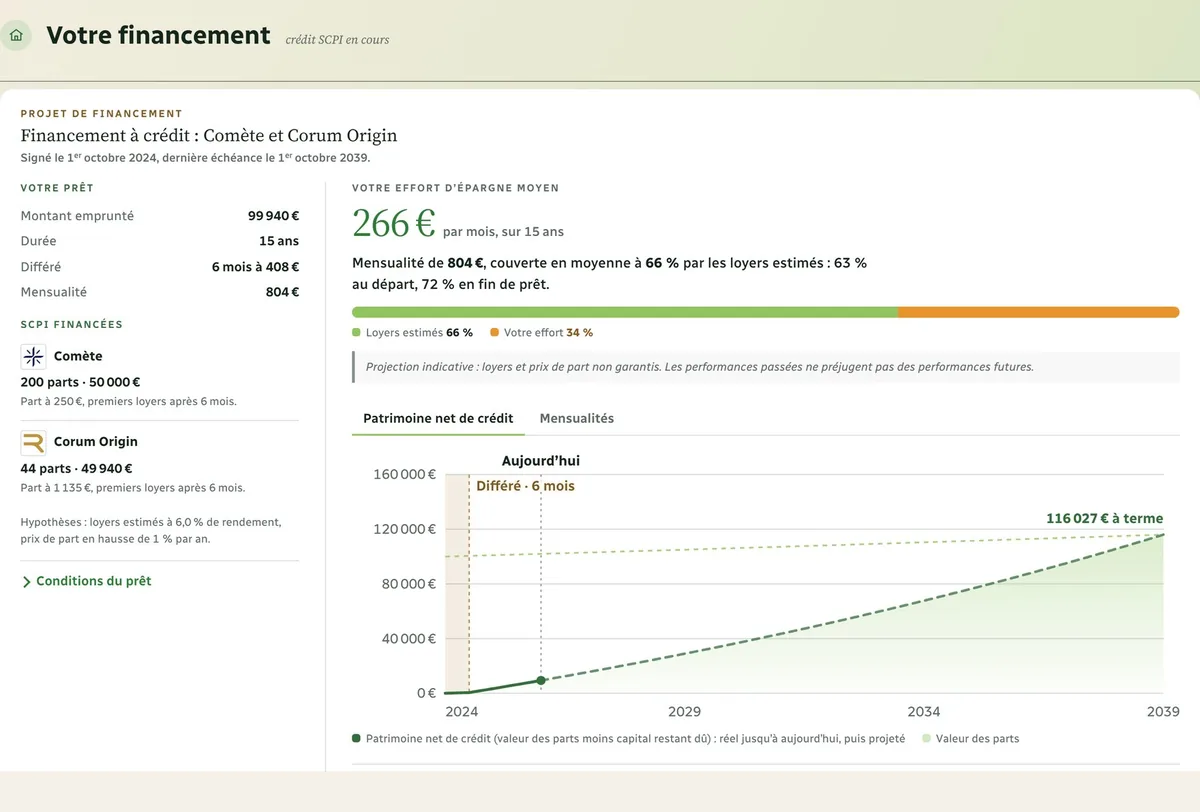 Section financement d'une fiche Mikasa : caractéristiques du prêt avec son différé de 6 mois, SCPI financées, effort d'épargne moyen de 266 euros par mois, barre de couverture par les loyers et courbe du patrimoine net de crédit jusqu'au terme du prêt, la période de différé repérée sur le graphique.