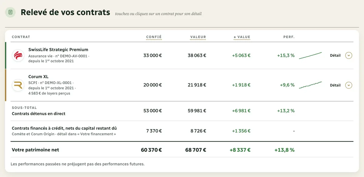 Relevé des contrats d'une fiche Mikasa : une assurance vie et une SCPI avec leur logo, montant confié, valeur, plus-value, performance et mini-courbe, le sous-total des contrats en direct, la ligne des contrats financés à crédit nets du capital restant dû, puis le patrimoine net.